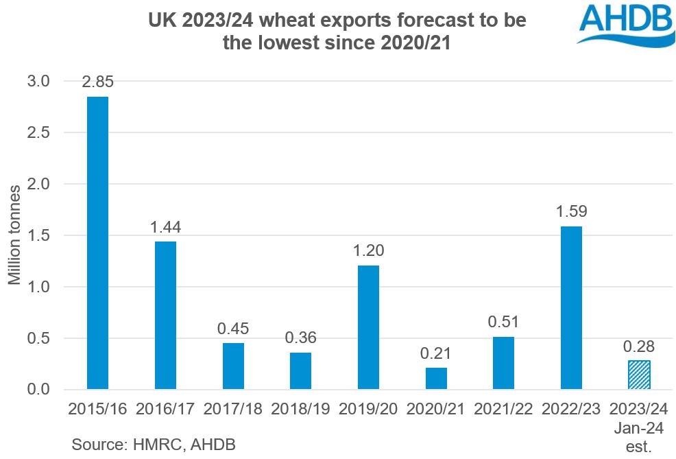 Chart showing UK wheat exports in 2023/24 are forecast to be the lowest since 2020/21.